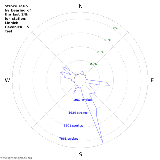 Graphs: Stroke ratio by bearing