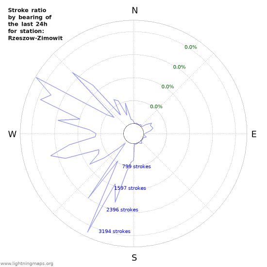 Graphs: Stroke ratio by bearing