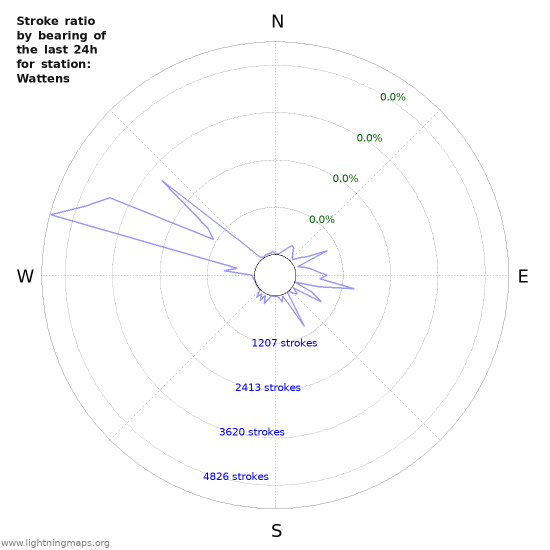 Graphs: Stroke ratio by bearing