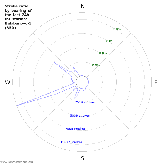 Graphs: Stroke ratio by bearing