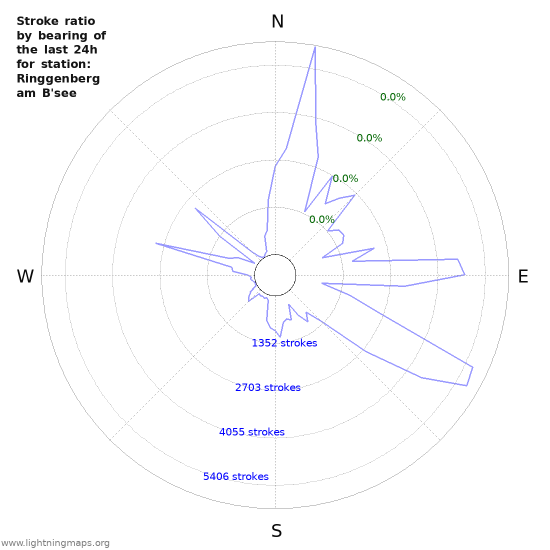 Graphs: Stroke ratio by bearing