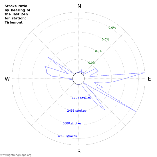 Graphs: Stroke ratio by bearing