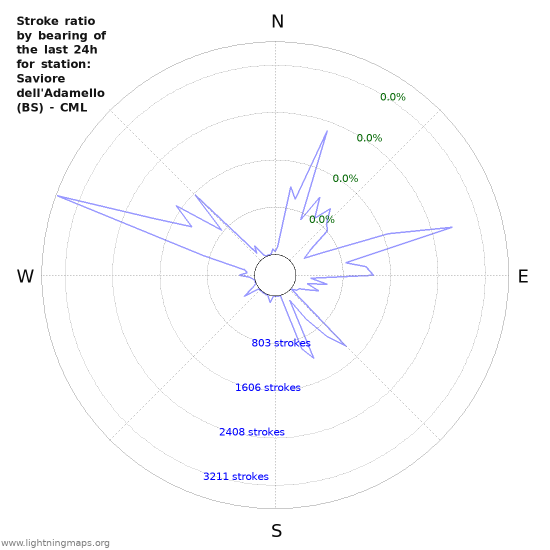 Graphs: Stroke ratio by bearing