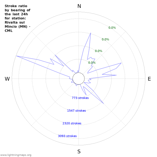 Graphs: Stroke ratio by bearing