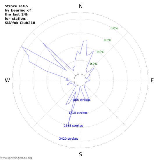 Graphs: Stroke ratio by bearing