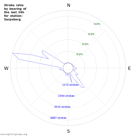 Graphs: Stroke ratio by bearing