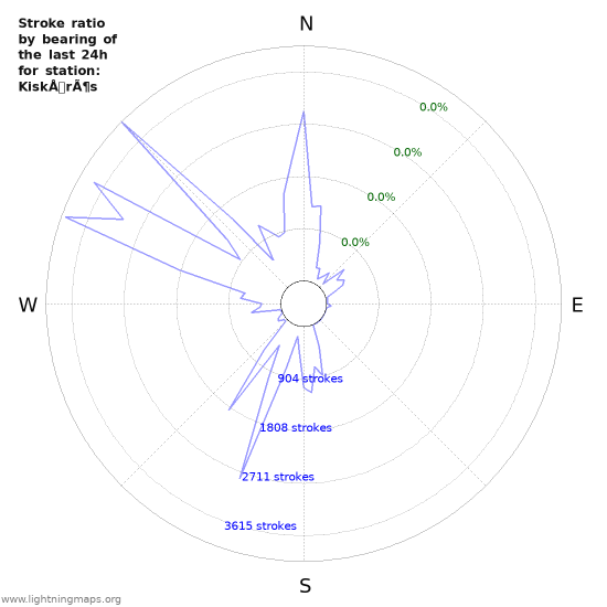 Graphs: Stroke ratio by bearing