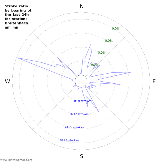 Graphs: Stroke ratio by bearing