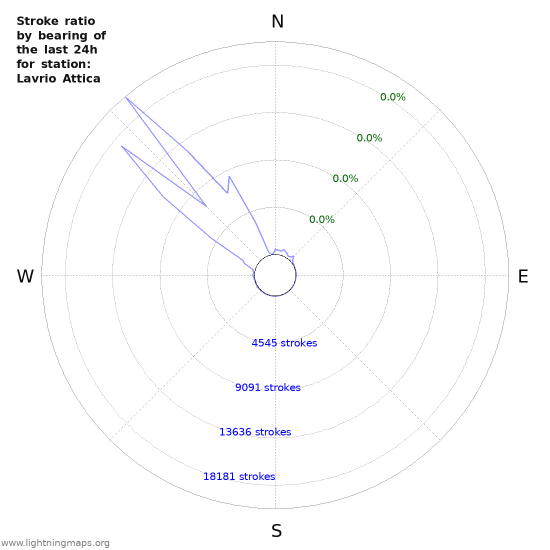 Graphs: Stroke ratio by bearing