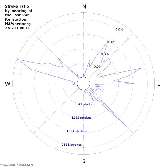 Graphs: Stroke ratio by bearing