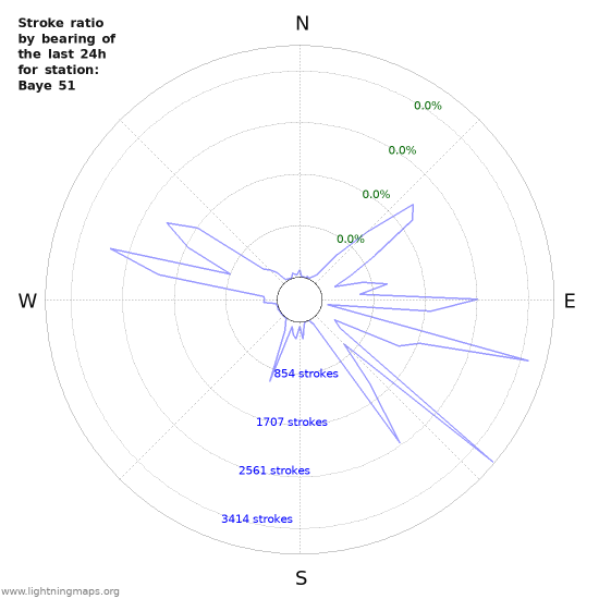 Graphs: Stroke ratio by bearing