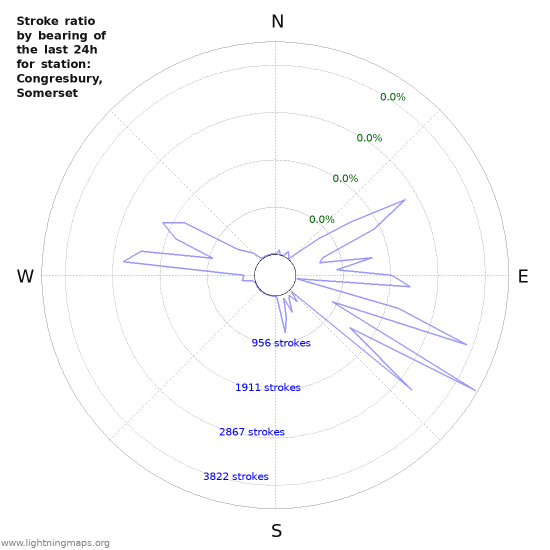 Graphs: Stroke ratio by bearing