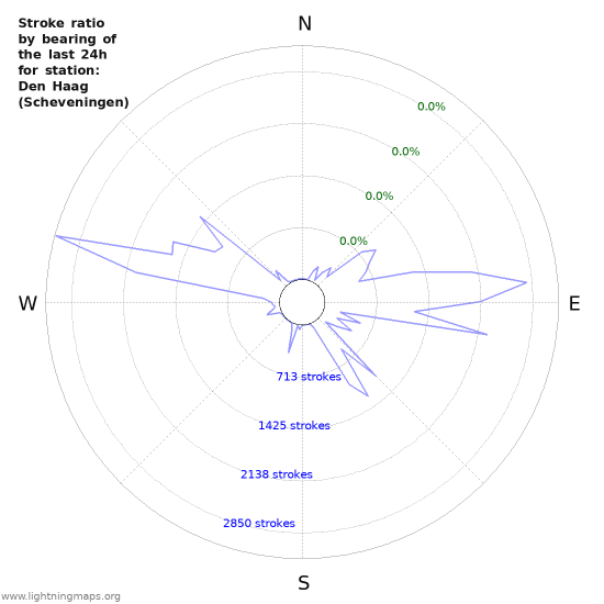 Graphs: Stroke ratio by bearing