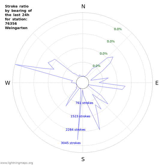 Graphs: Stroke ratio by bearing