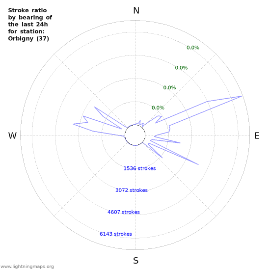 Graphs: Stroke ratio by bearing