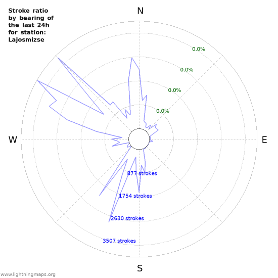 Graphs: Stroke ratio by bearing