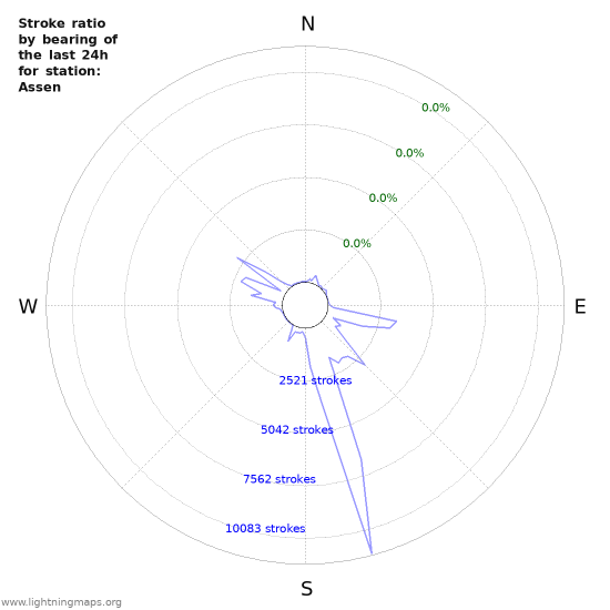 Graphs: Stroke ratio by bearing