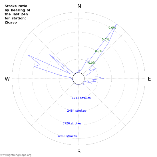 Graphs: Stroke ratio by bearing