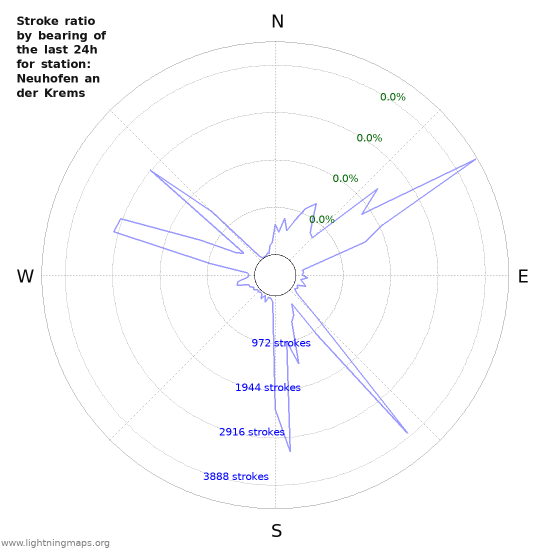 Graphs: Stroke ratio by bearing