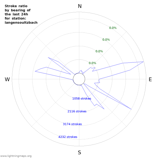 Graphs: Stroke ratio by bearing