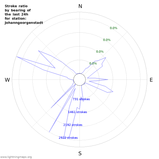 Graphs: Stroke ratio by bearing