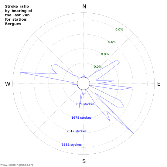 Graphs: Stroke ratio by bearing