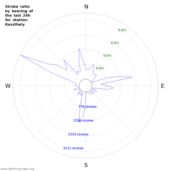 Graphs: Stroke ratio by bearing