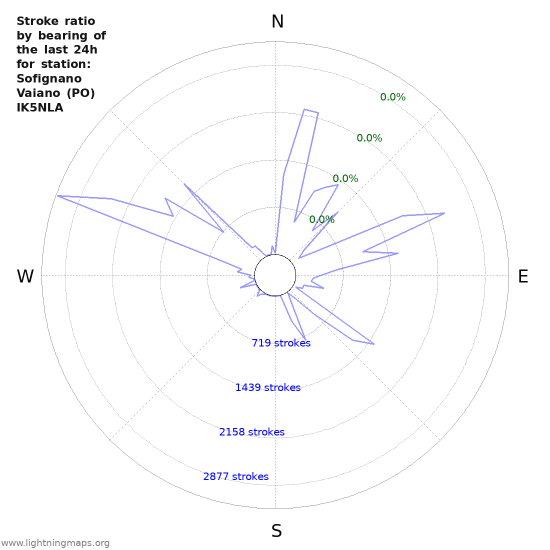 Graphs: Stroke ratio by bearing