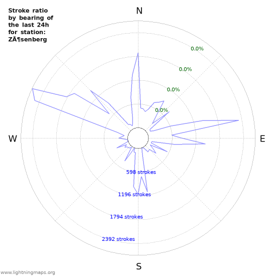 Graphs: Stroke ratio by bearing