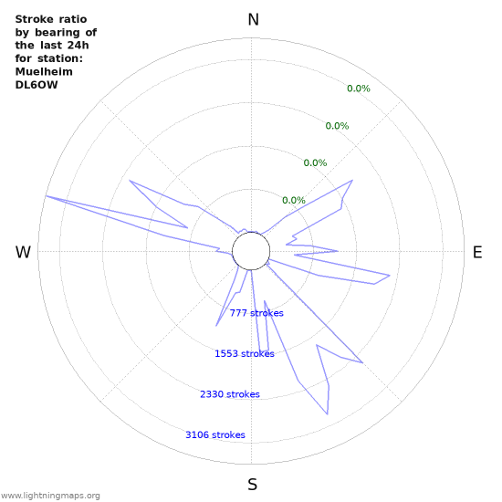 Graphs: Stroke ratio by bearing