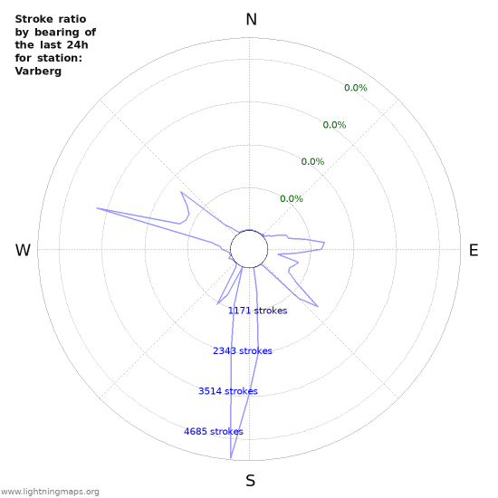 Graphs: Stroke ratio by bearing