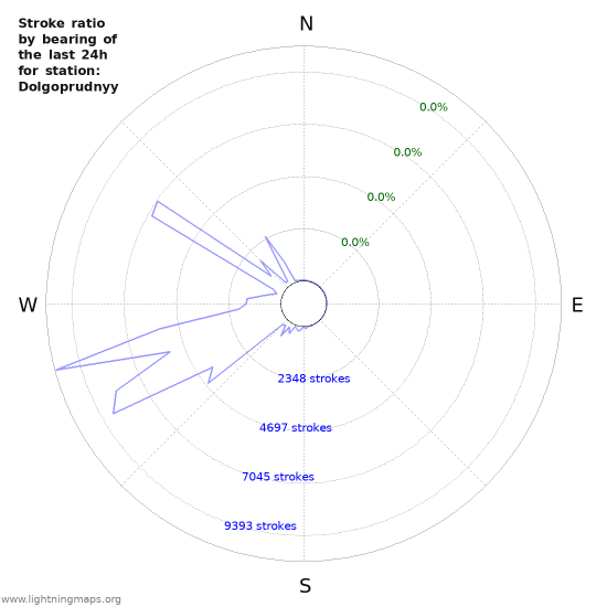 Graphs: Stroke ratio by bearing