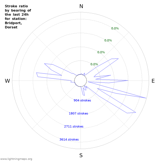 Graphs: Stroke ratio by bearing