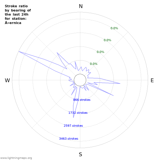 Graphs: Stroke ratio by bearing