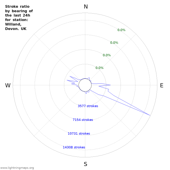 Graphs: Stroke ratio by bearing