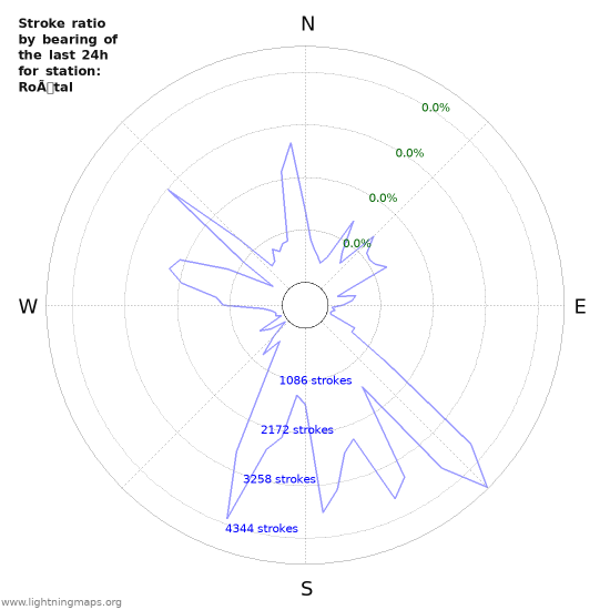 Graphs: Stroke ratio by bearing