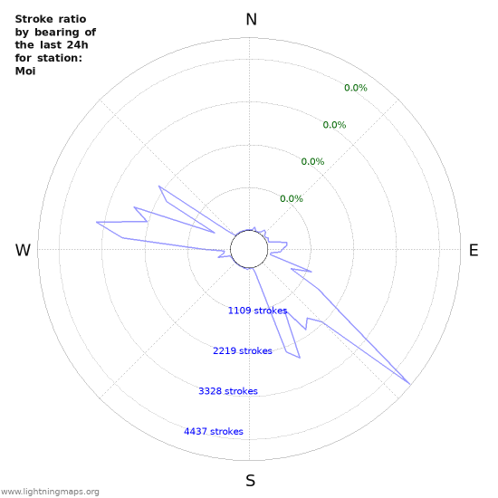 Graphs: Stroke ratio by bearing