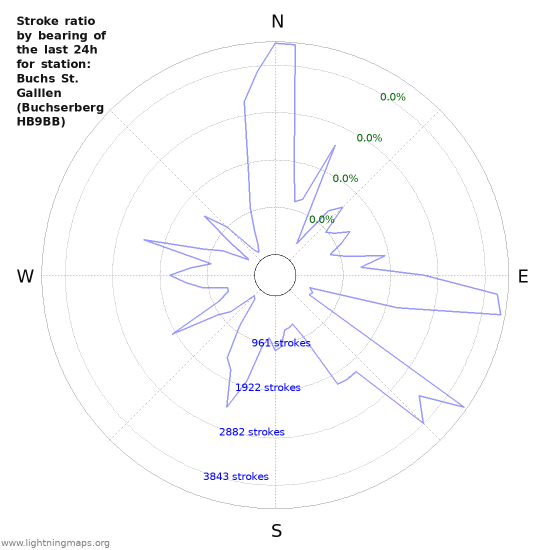 Graphs: Stroke ratio by bearing