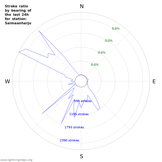 Graphs: Stroke ratio by bearing