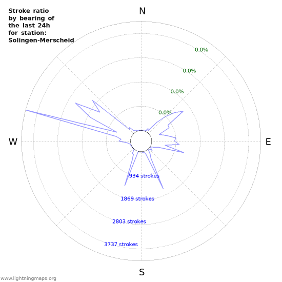 Graphs: Stroke ratio by bearing