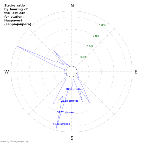 Graphs: Stroke ratio by bearing