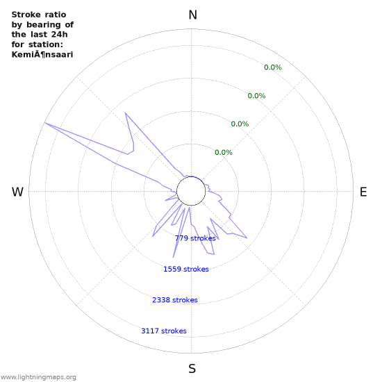 Graphs: Stroke ratio by bearing