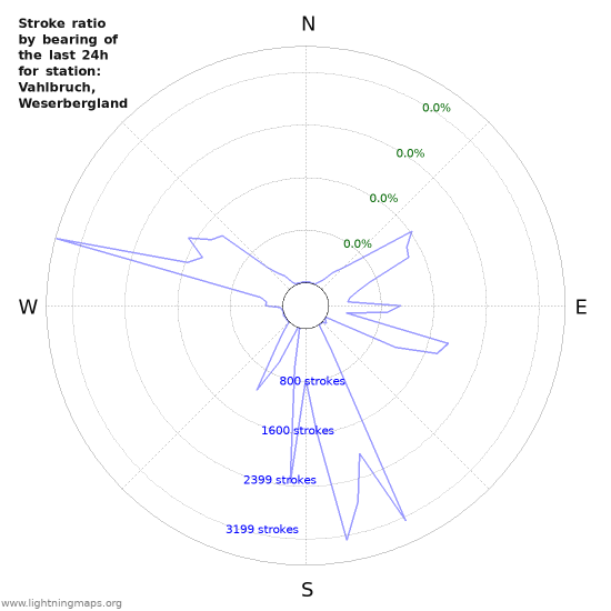 Graphs: Stroke ratio by bearing