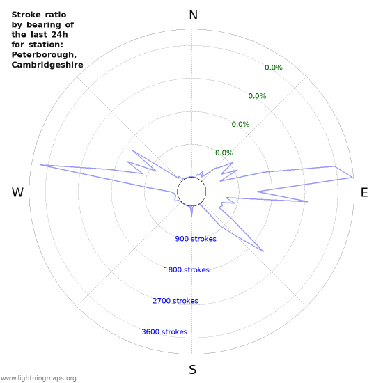 Graphs: Stroke ratio by bearing