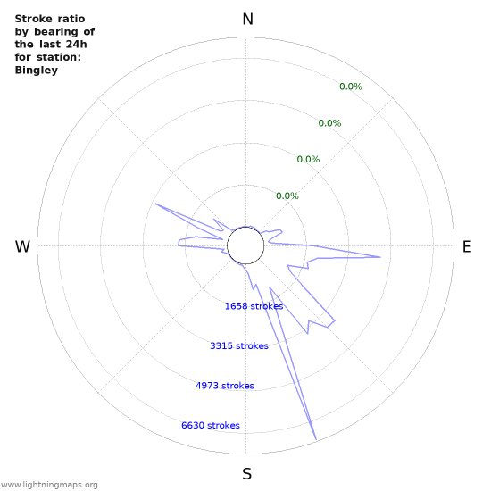 Graphs: Stroke ratio by bearing