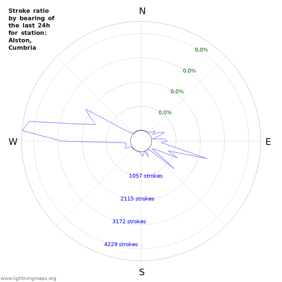 Graphs: Stroke ratio by bearing