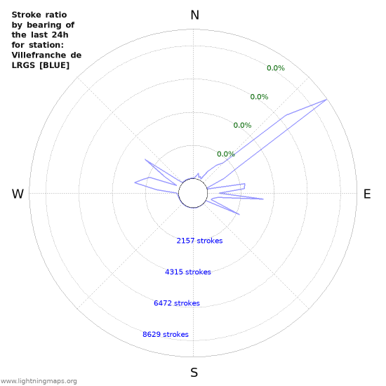 Graphs: Stroke ratio by bearing