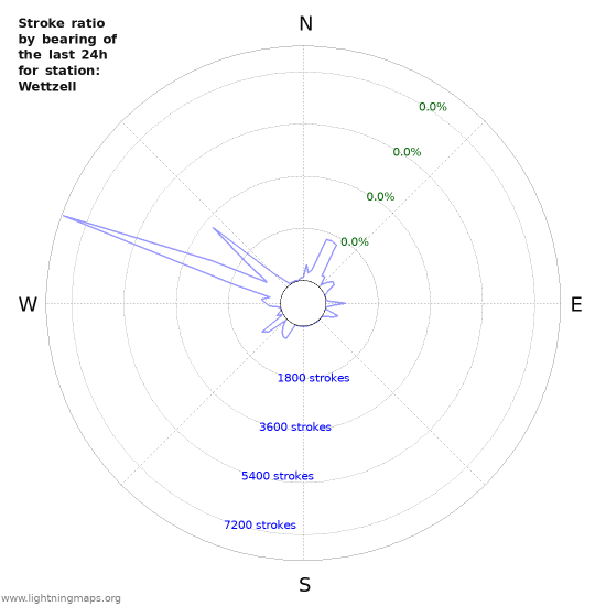 Graphs: Stroke ratio by bearing