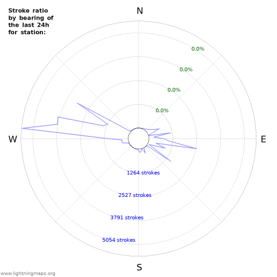 Graphs: Stroke ratio by bearing