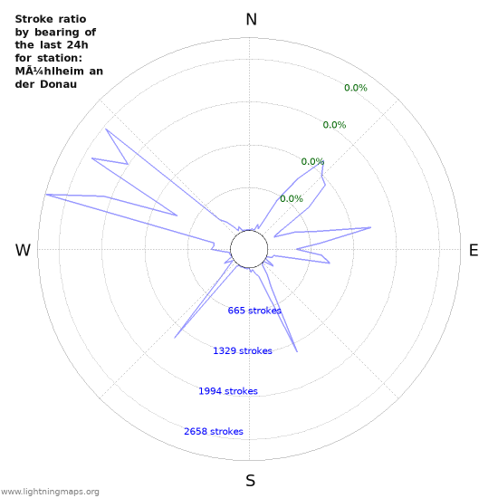 Graphs: Stroke ratio by bearing